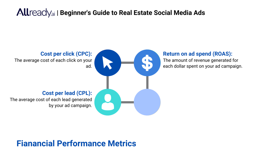 Ad financial performance metrics